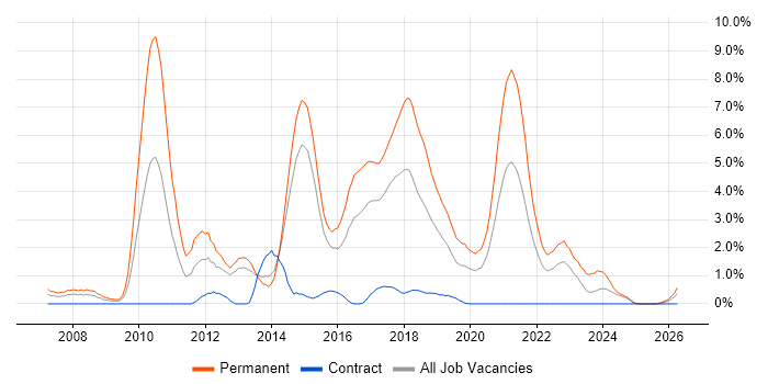 .NET Software Developer job vacancy trend in Portsmouth