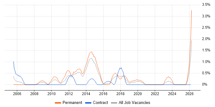 .NET Software Engineer job vacancy trend in Portsmouth