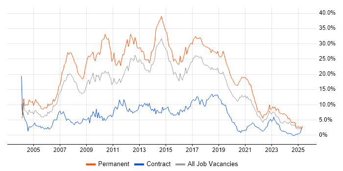 Job vacancy trend for .NET in Portsmouth