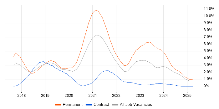Job vacancy trend for .NET Core in Portsmouth