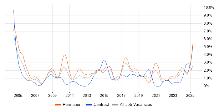 Job vacancy trend for Driving Licence in Portsmouth