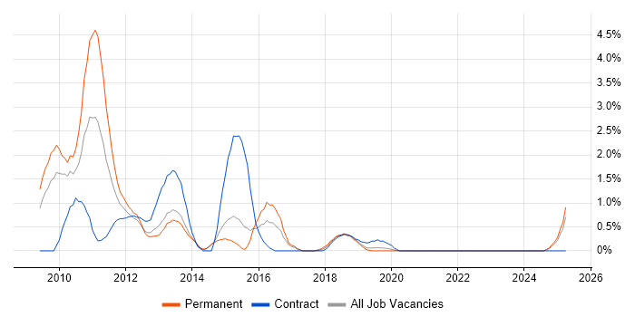 Job vacancy trend for Drupal in Portsmouth