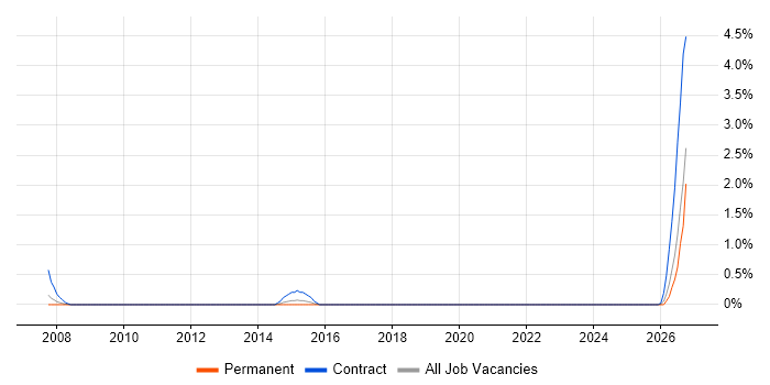 DSP Software Engineer job vacancy trend in Portsmouth
