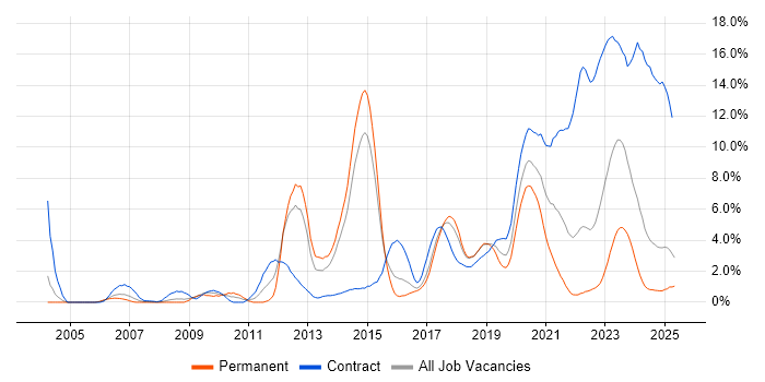 Job vacancy trend for DV Cleared in Portsmouth