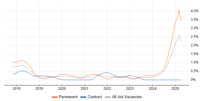 Job vacancy trend for Dynamics 365 in Portsmouth