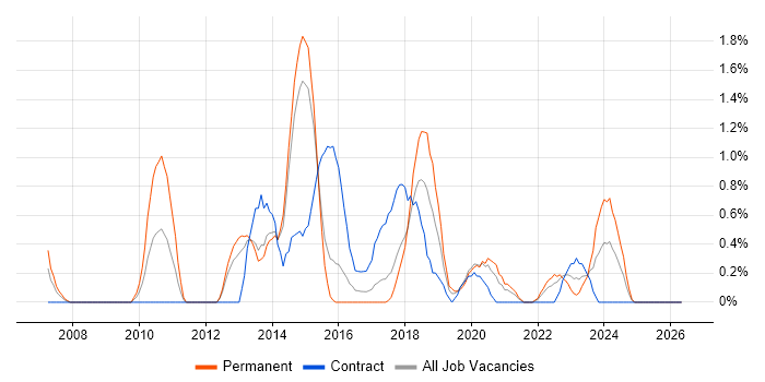 Dynamics CRM job vacancy trend in Portsmouth