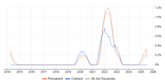 Job vacancy trend for DynamoDB in Portsmouth