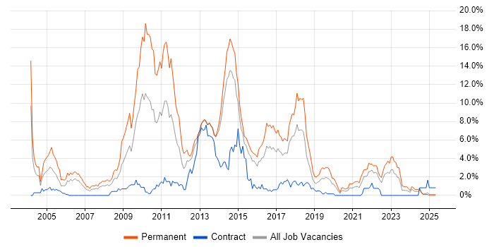 Job vacancy trend for E-Commerce in Portsmouth