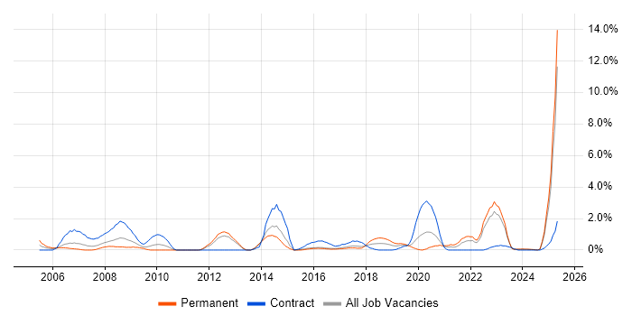 Job vacancy trend for e-Learning in Portsmouth Job vacancy trend for e-Learning in Portsmouth