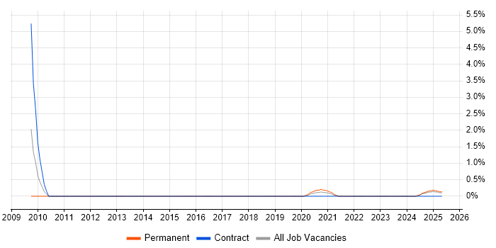 Job vacancy trend for Eclipse RCP in Portsmouth