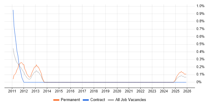 Economics job vacancy trend in Portsmouth