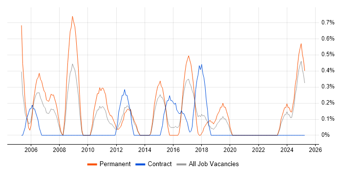 Job vacancy trend for EDI in Portsmouth