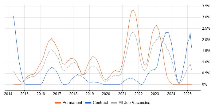 Job vacancy trend for Elasticsearch in Portsmouth Job vacancy trend for Elasticsearch in Portsmouth