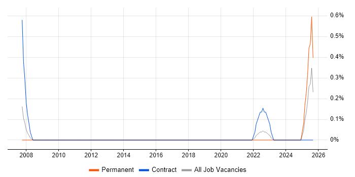 Electrical Design Engineer job vacancy trend in Portsmouth