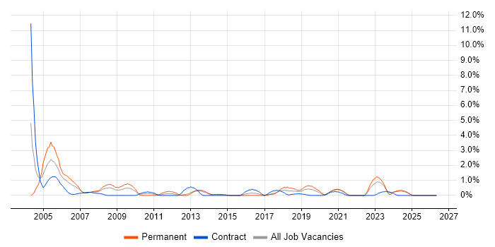 Electronics Engineer job vacancy trend in Portsmouth