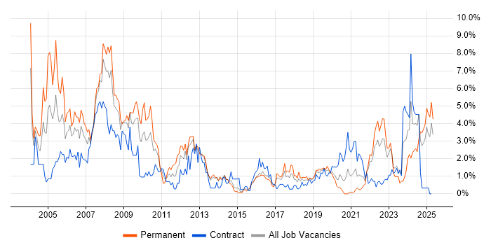 Job vacancy trend for Electronics in Portsmouth Job vacancy trend for Electronics in Portsmouth
