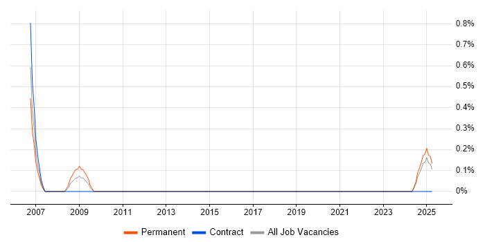 Job vacancy trend for Embedded C++ Developer in Portsmouth