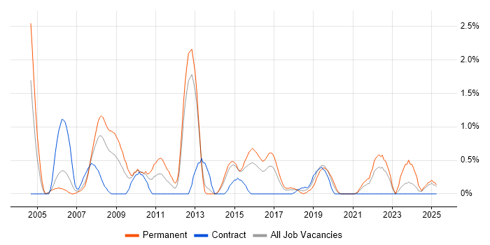 Job vacancy trend for Embedded C++ in Portsmouth