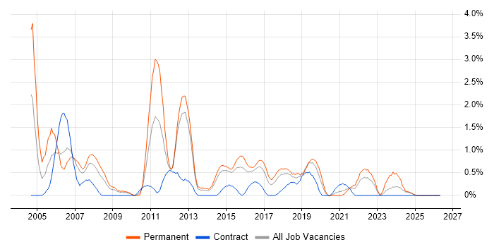 Embedded C job vacancy trend in Portsmouth