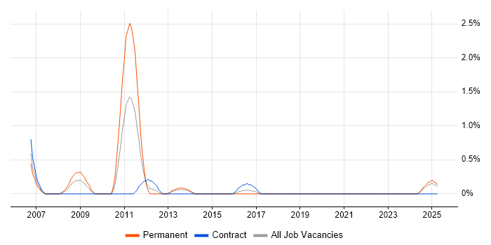 Job vacancy trend for Embedded Developer in Portsmouth