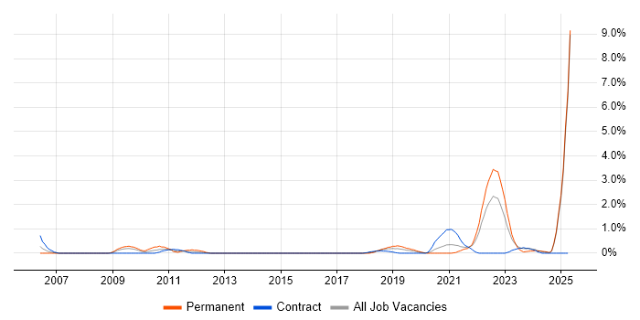 Job vacancy trend for Embedded Firmware in Portsmouth