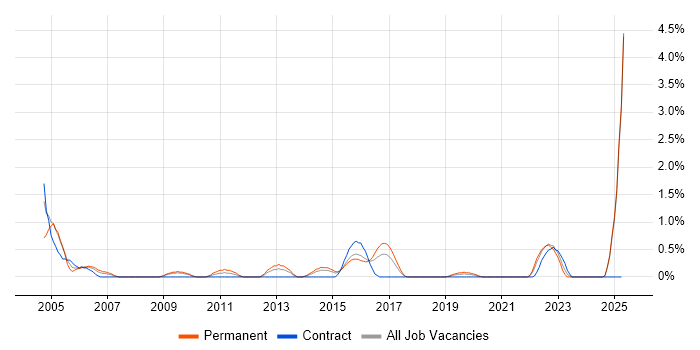 Job vacancy trend for Embedded Linux in Portsmouth