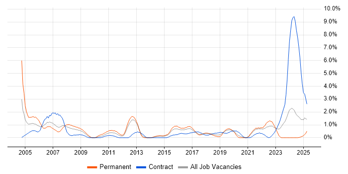 Job vacancy trend for Embedded Software Engineer in Portsmouth