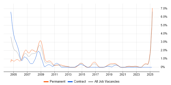Job vacancy trend for Embedded Systems in Portsmouth