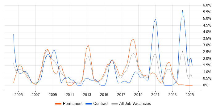 Job vacancy trend for EMC in Portsmouth Job vacancy trend for EMC in Portsmouth