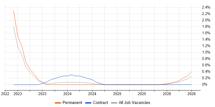 Emotional Intelligence job vacancy trend in Portsmouth