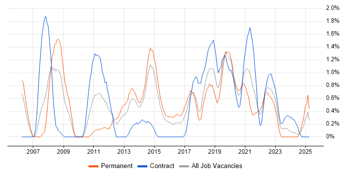 Job vacancy trend for Enterprise Architecture in Portsmouth Job vacancy trend for Enterprise Architecture in Portsmouth