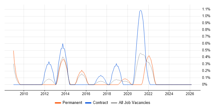 Enterprise Data Architect job vacancy trend in Portsmouth