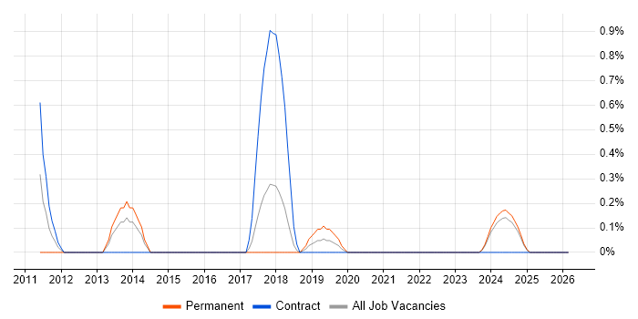 Enterprise Modelling job vacancy trend in Portsmouth