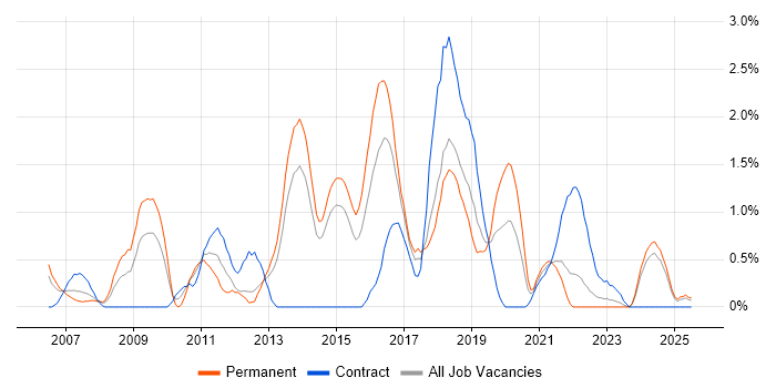 Job vacancy trend for Enterprise Software in Portsmouth