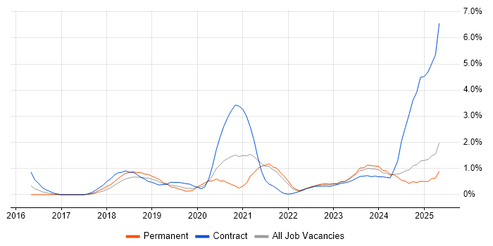 Job vacancy trend for Entra ID in Portsmouth