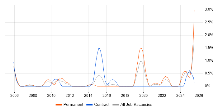 Job vacancy trend for Ergonomics in Portsmouth