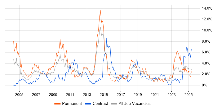 Job vacancy trend for ERP in Portsmouth Job vacancy trend for ERP in Portsmouth