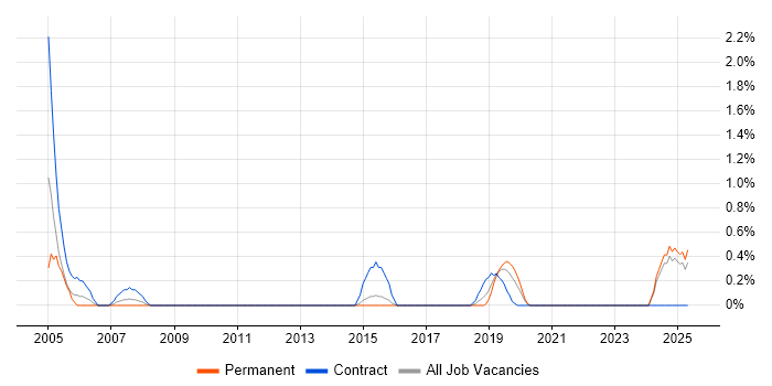Job vacancy trend for ESRI in Portsmouth