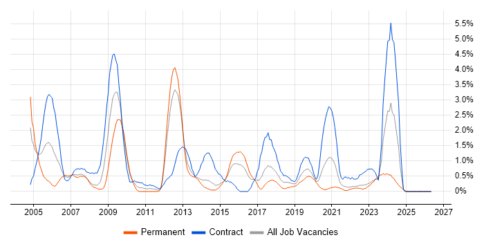 Ethernet job vacancy trend in Portsmouth