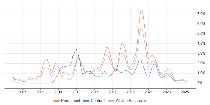 Job vacancy trend for ETL in Portsmouth