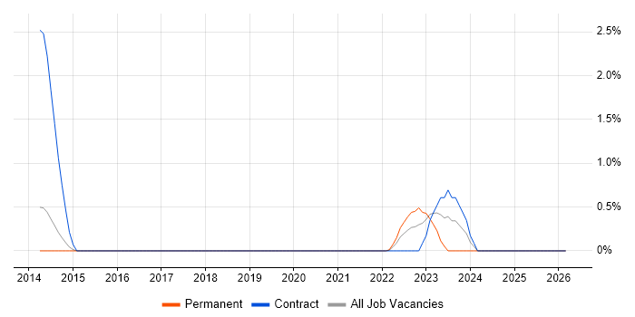 Event-Driven Architecture job vacancy trend in Portsmouth