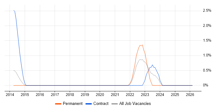 Event-Driven job vacancy trend in Portsmouth