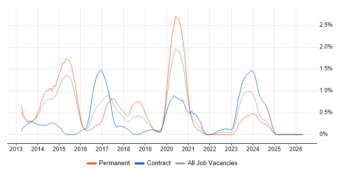 Exchange Server 2013 job vacancy trend in Portsmouth