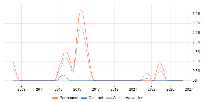 Facebook job vacancy trend in Portsmouth