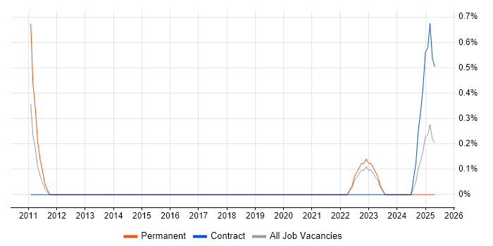 Job vacancy trend for Facilities Manager in Portsmouth Job vacancy trend for Facilities Manager in Portsmouth