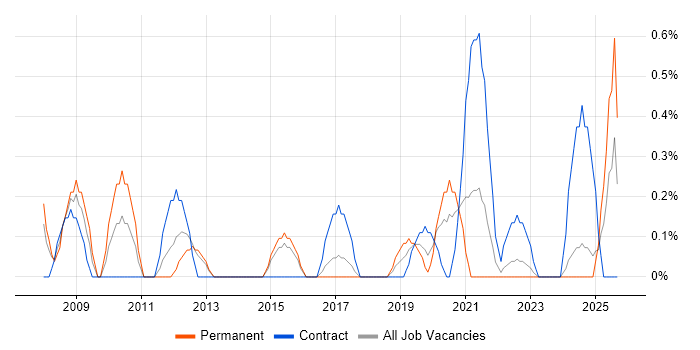 Feasibility Study job vacancy trend in Portsmouth