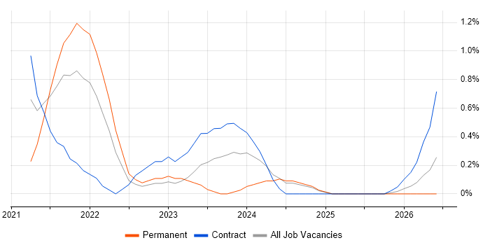 Figma job vacancy trend in Portsmouth