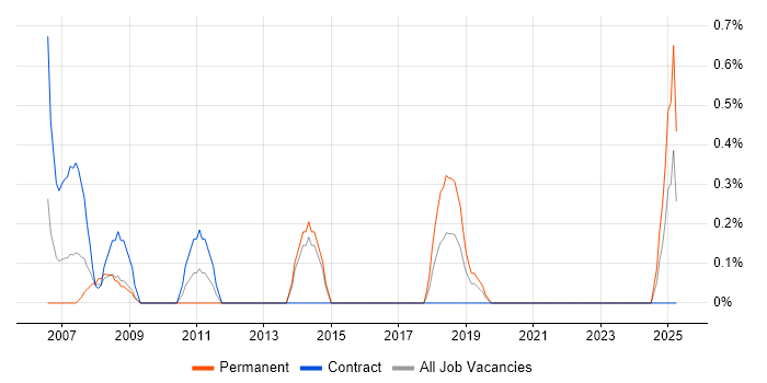 Job vacancy trend for Financial Analysis in Portsmouth