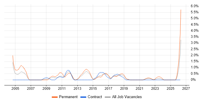 Financial Analyst job vacancy trend in Portsmouth