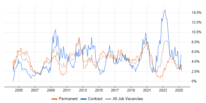 Job vacancy trend for Firewall in Portsmouth Job vacancy trend for Firewall in Portsmouth